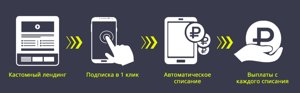 Монетизация трафика на операторских подписках: на кастомном лендинге оформляется подписка в 1 клик. Стоимость подписки списывается с абонента автоматически. Партнер получает выплату с каждого списания